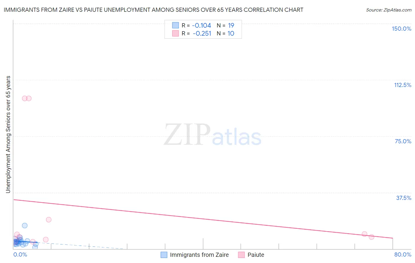 Immigrants from Zaire vs Paiute Unemployment Among Seniors over 65 years