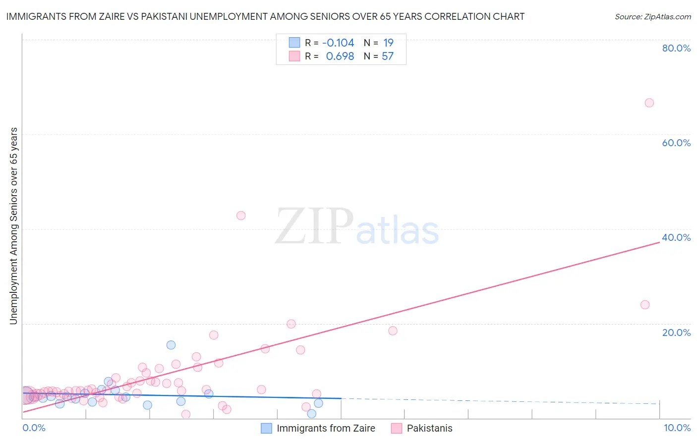 Immigrants from Zaire vs Pakistani Unemployment Among Seniors over 65 years