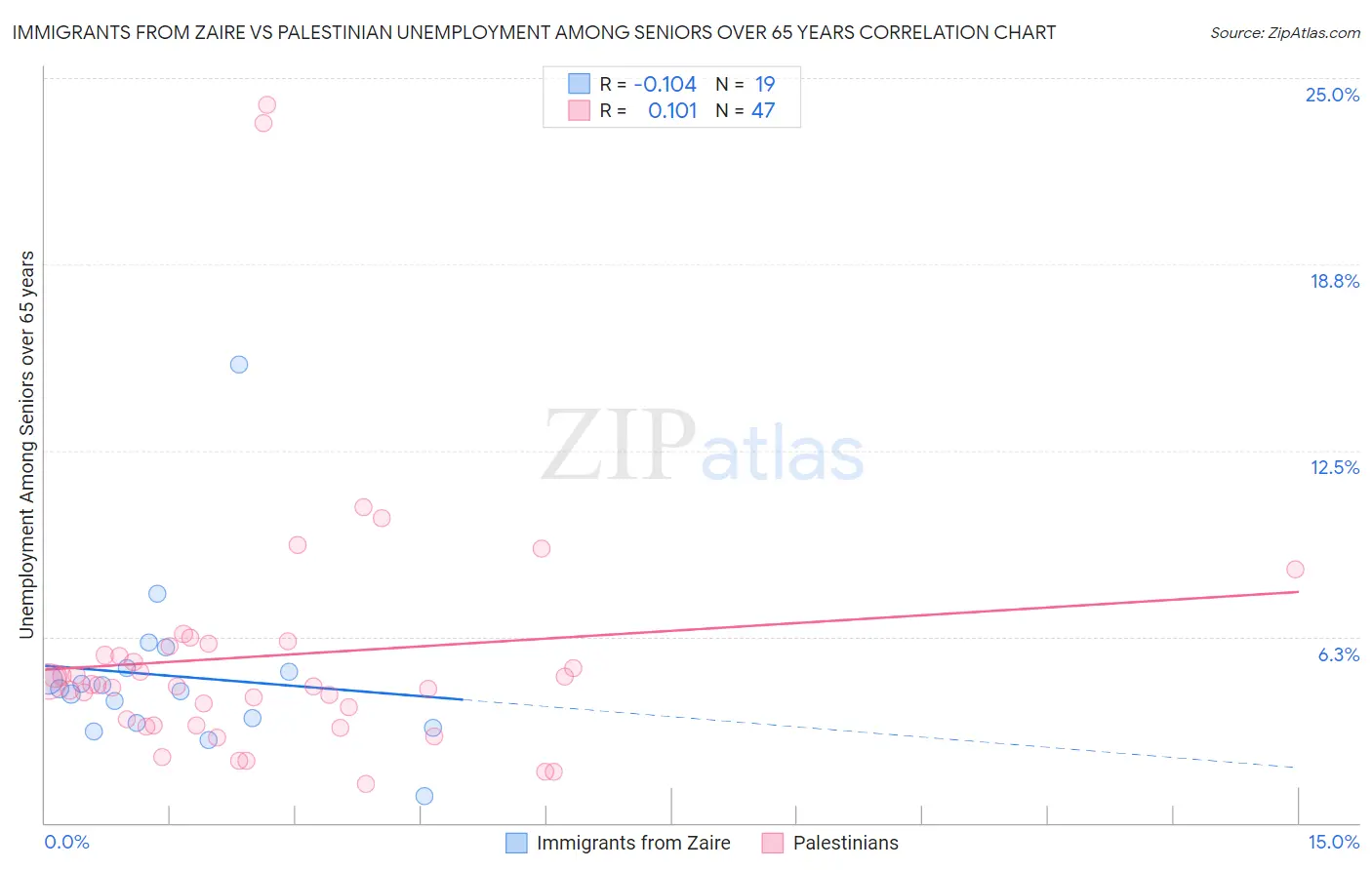 Immigrants from Zaire vs Palestinian Unemployment Among Seniors over 65 years