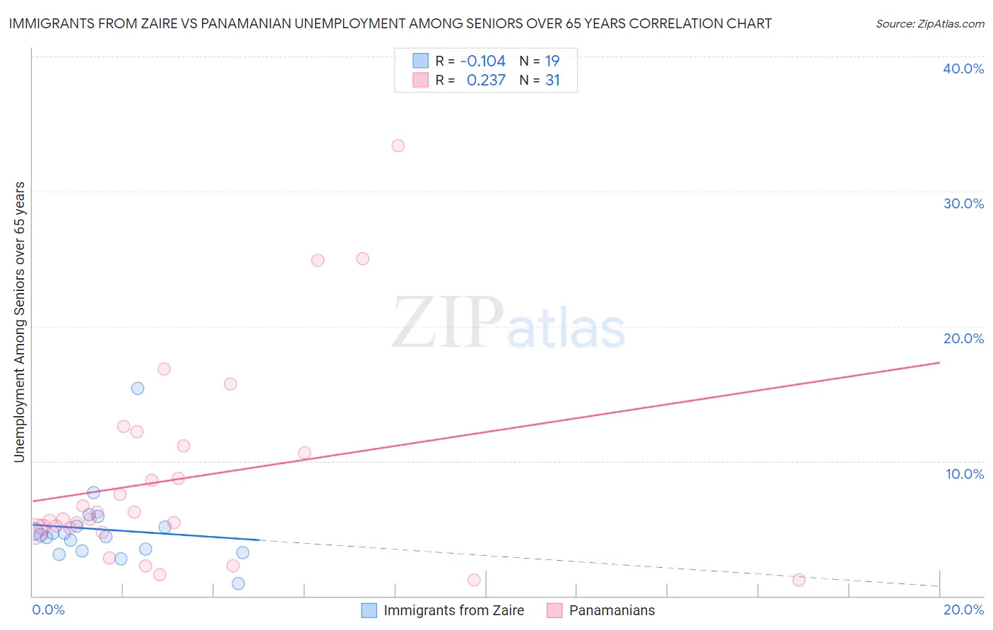 Immigrants from Zaire vs Panamanian Unemployment Among Seniors over 65 years