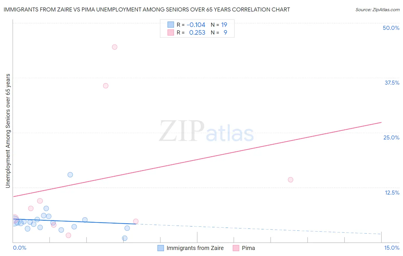 Immigrants from Zaire vs Pima Unemployment Among Seniors over 65 years