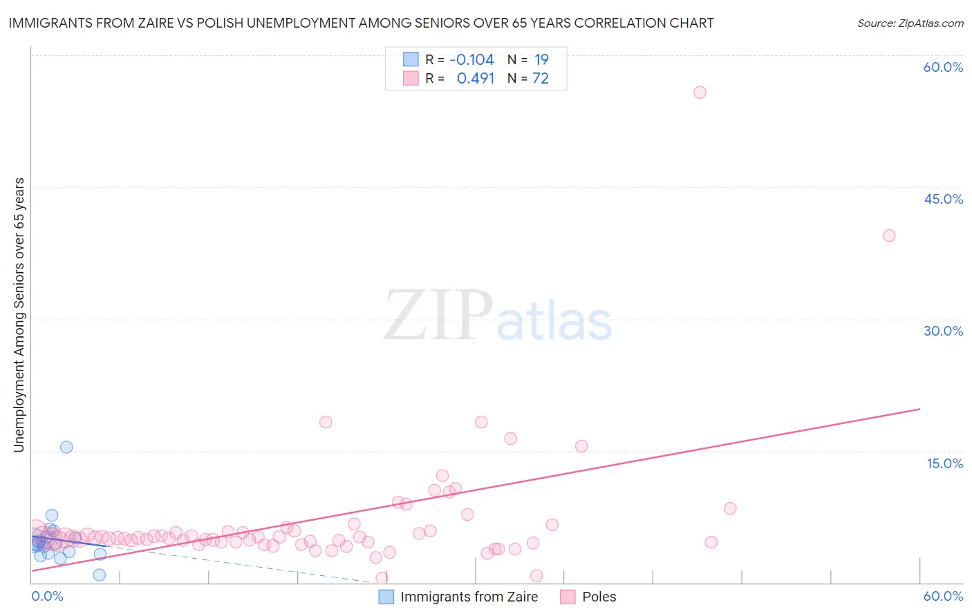 Immigrants from Zaire vs Polish Unemployment Among Seniors over 65 years