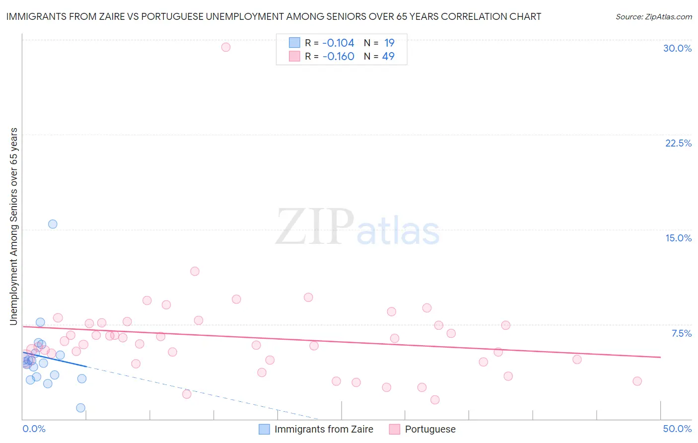 Immigrants from Zaire vs Portuguese Unemployment Among Seniors over 65 years