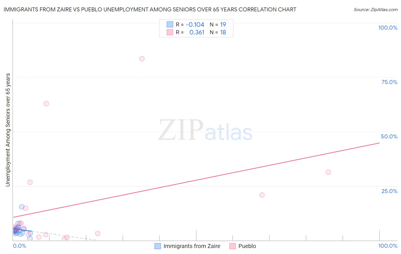 Immigrants from Zaire vs Pueblo Unemployment Among Seniors over 65 years