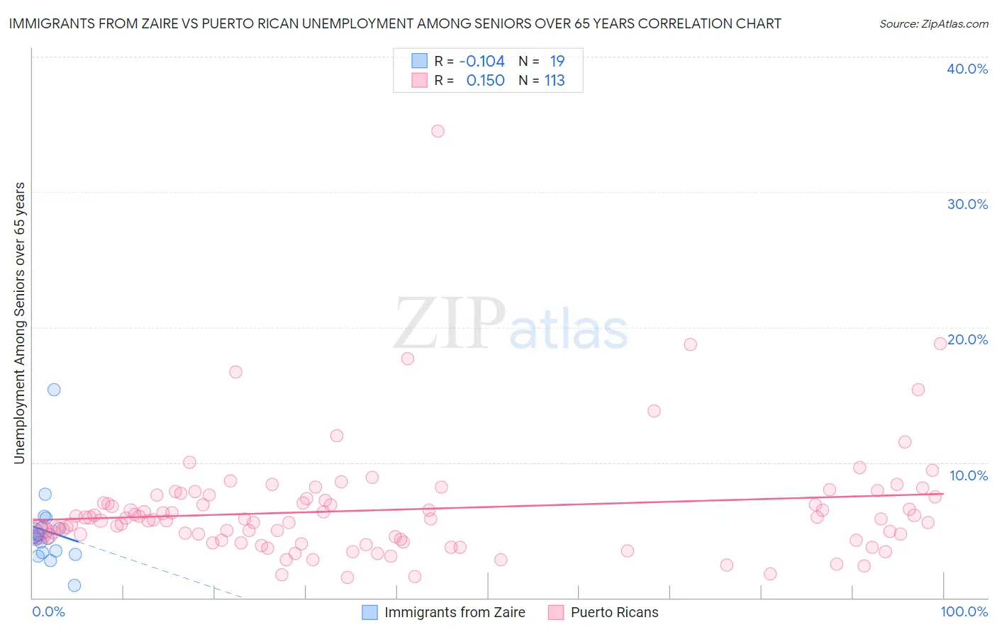 Immigrants from Zaire vs Puerto Rican Unemployment Among Seniors over 65 years