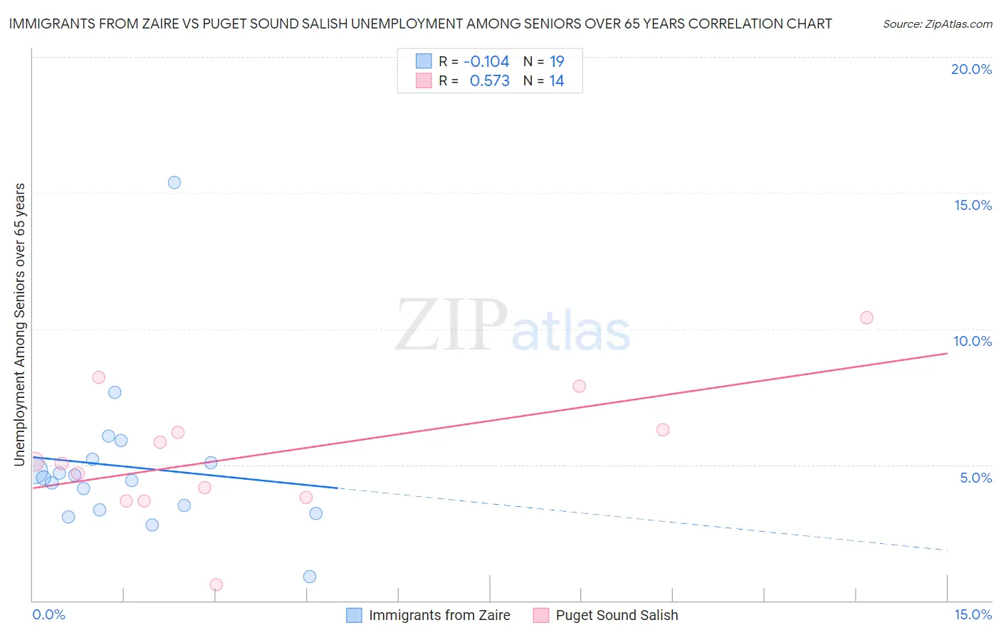 Immigrants from Zaire vs Puget Sound Salish Unemployment Among Seniors over 65 years