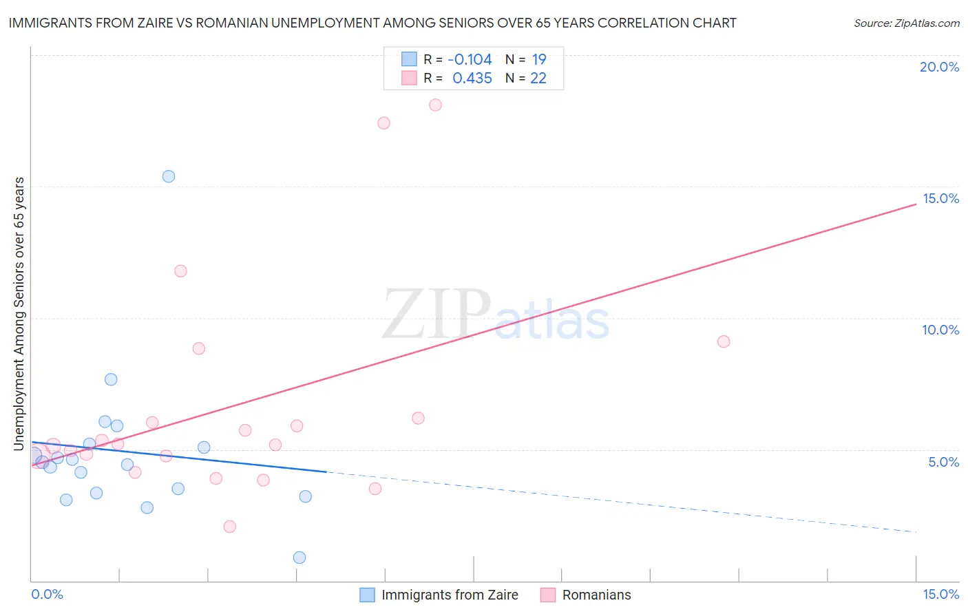 Immigrants from Zaire vs Romanian Unemployment Among Seniors over 65 years