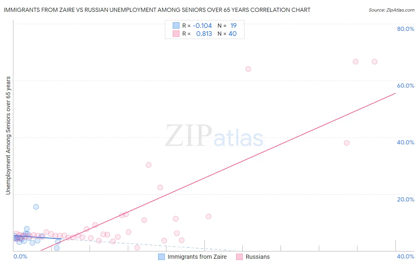 Immigrants from Zaire vs Russian Unemployment Among Seniors over 65 years