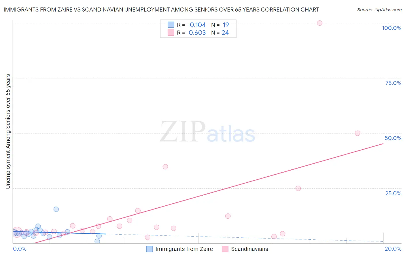 Immigrants from Zaire vs Scandinavian Unemployment Among Seniors over 65 years