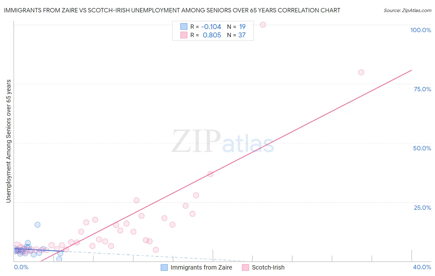 Immigrants from Zaire vs Scotch-Irish Unemployment Among Seniors over 65 years