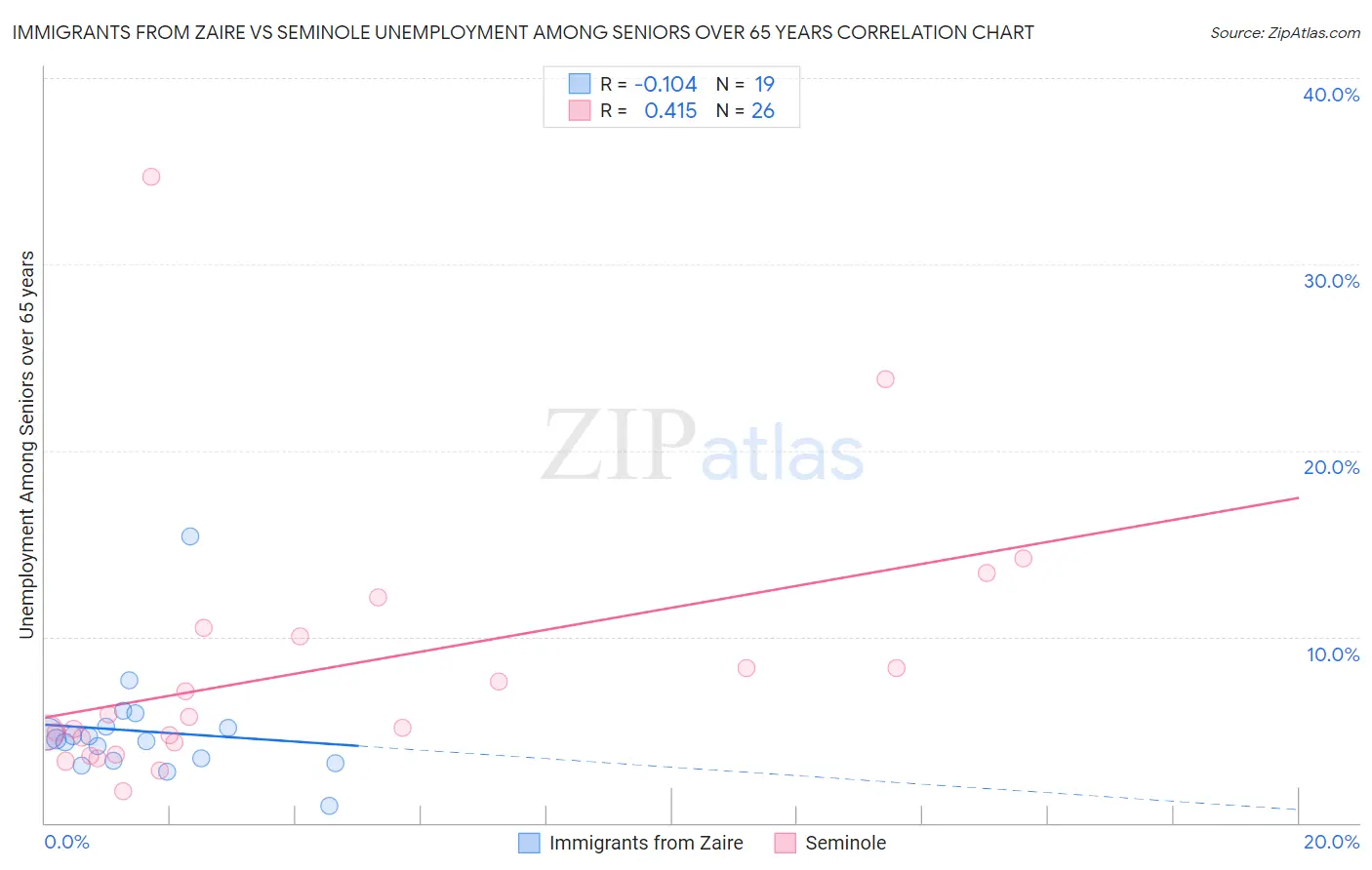 Immigrants from Zaire vs Seminole Unemployment Among Seniors over 65 years