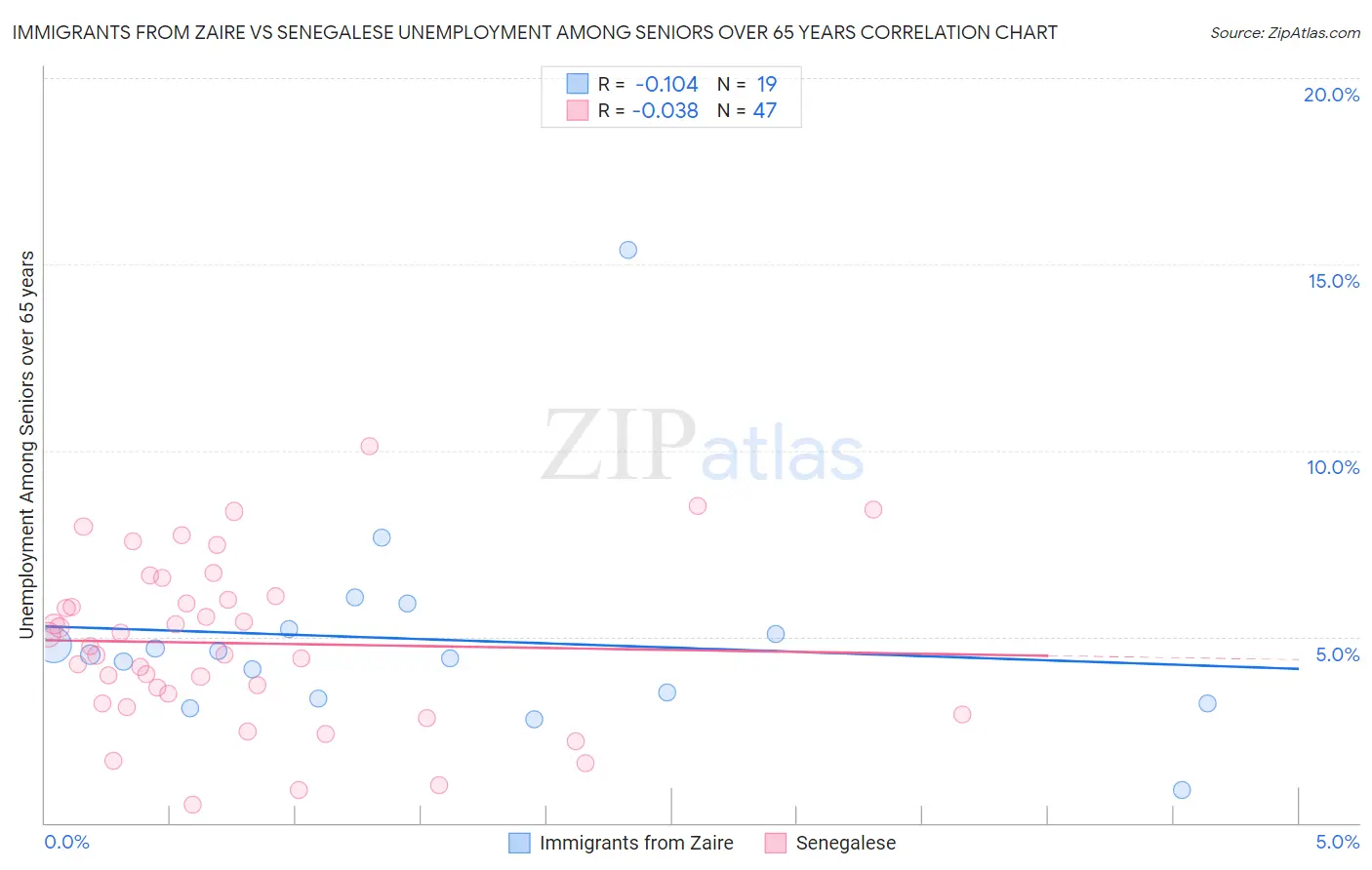 Immigrants from Zaire vs Senegalese Unemployment Among Seniors over 65 years