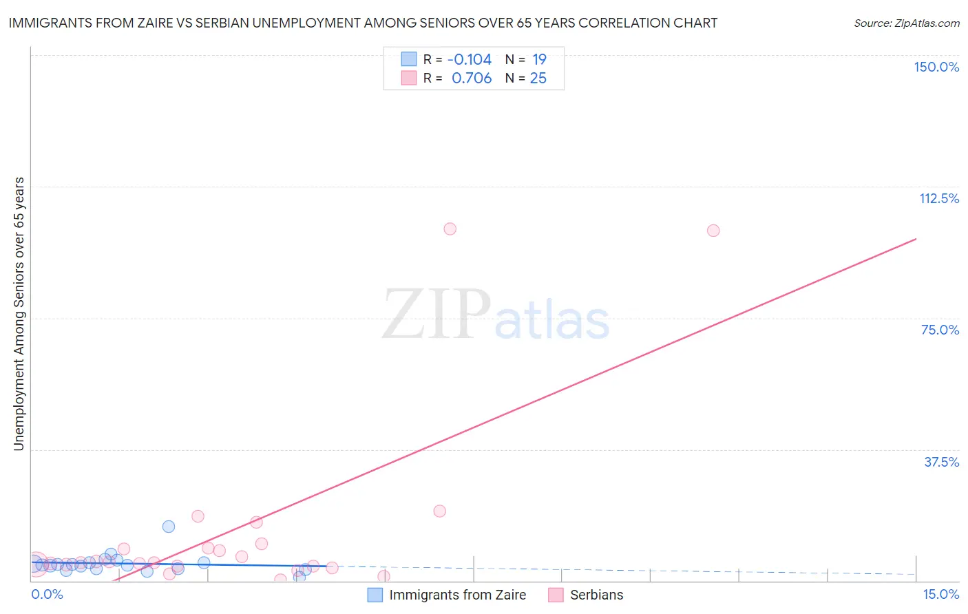 Immigrants from Zaire vs Serbian Unemployment Among Seniors over 65 years