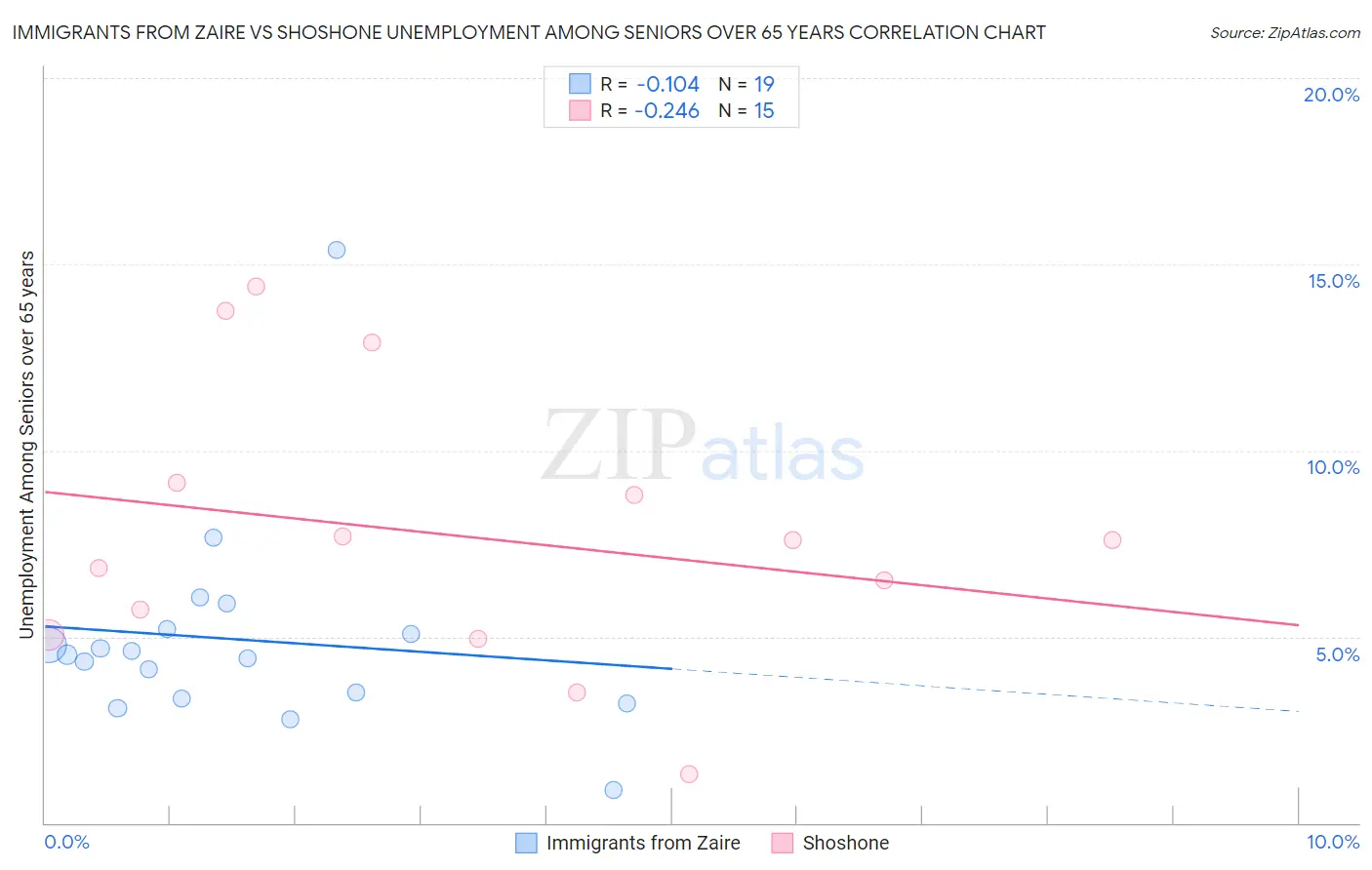 Immigrants from Zaire vs Shoshone Unemployment Among Seniors over 65 years