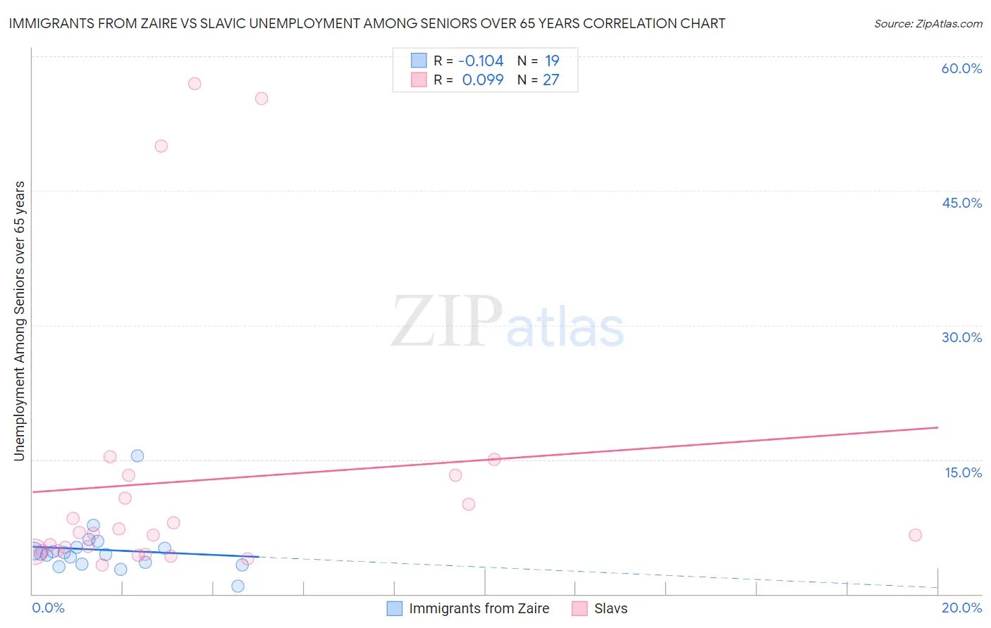 Immigrants from Zaire vs Slavic Unemployment Among Seniors over 65 years