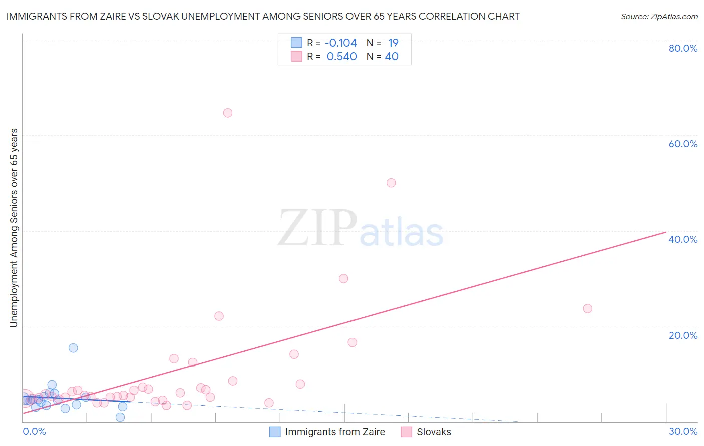 Immigrants from Zaire vs Slovak Unemployment Among Seniors over 65 years