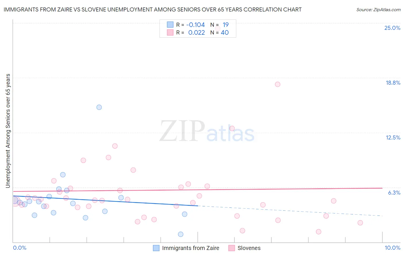 Immigrants from Zaire vs Slovene Unemployment Among Seniors over 65 years