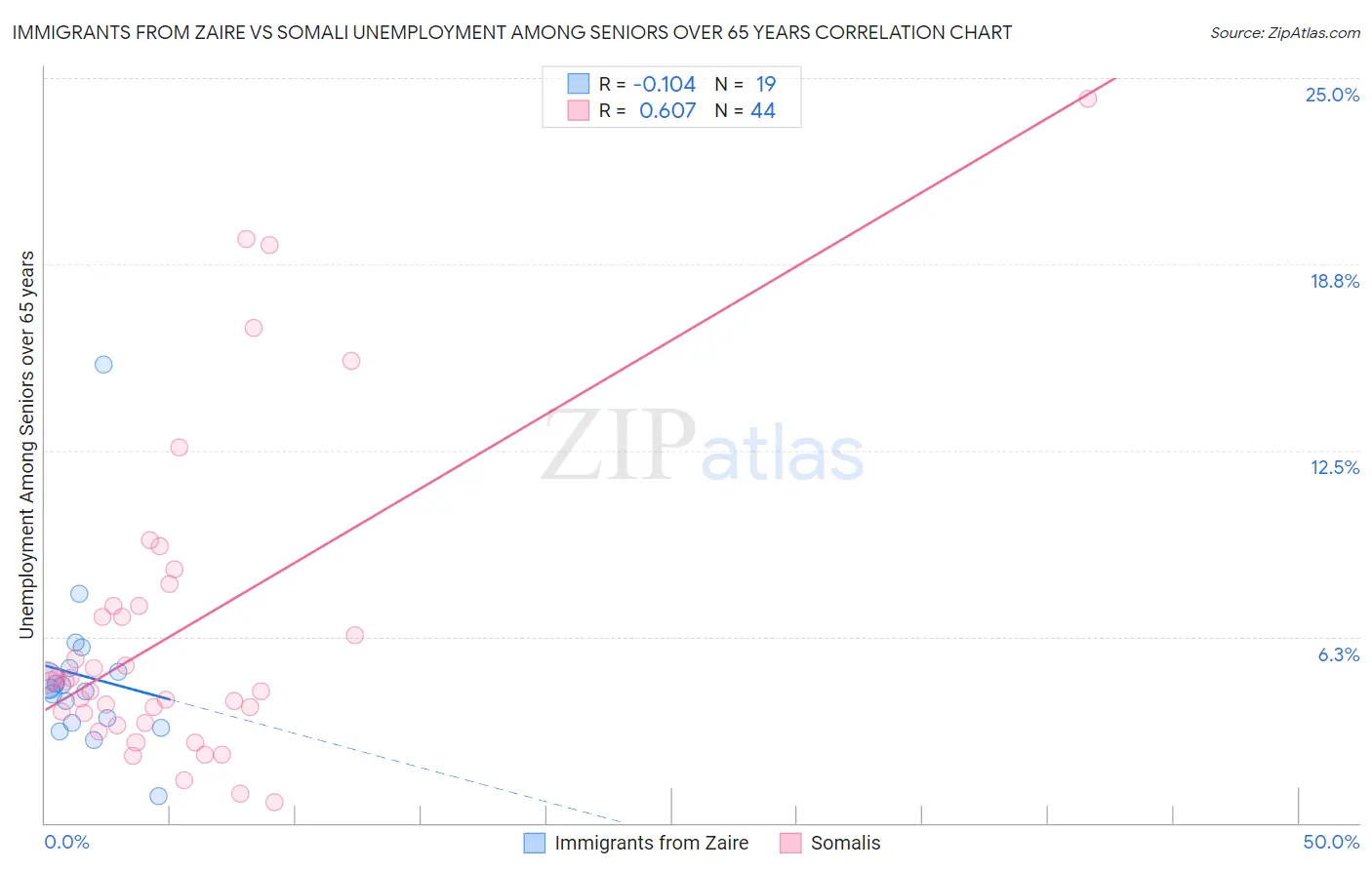 Immigrants from Zaire vs Somali Unemployment Among Seniors over 65 years