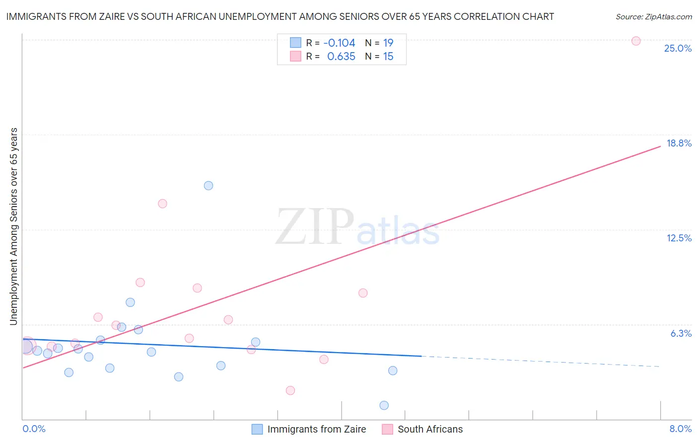 Immigrants from Zaire vs South African Unemployment Among Seniors over 65 years