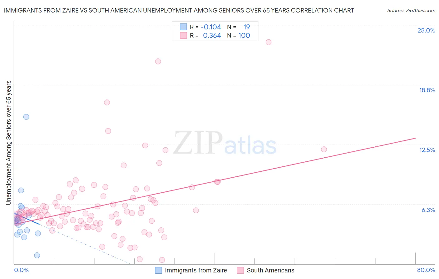 Immigrants from Zaire vs South American Unemployment Among Seniors over 65 years