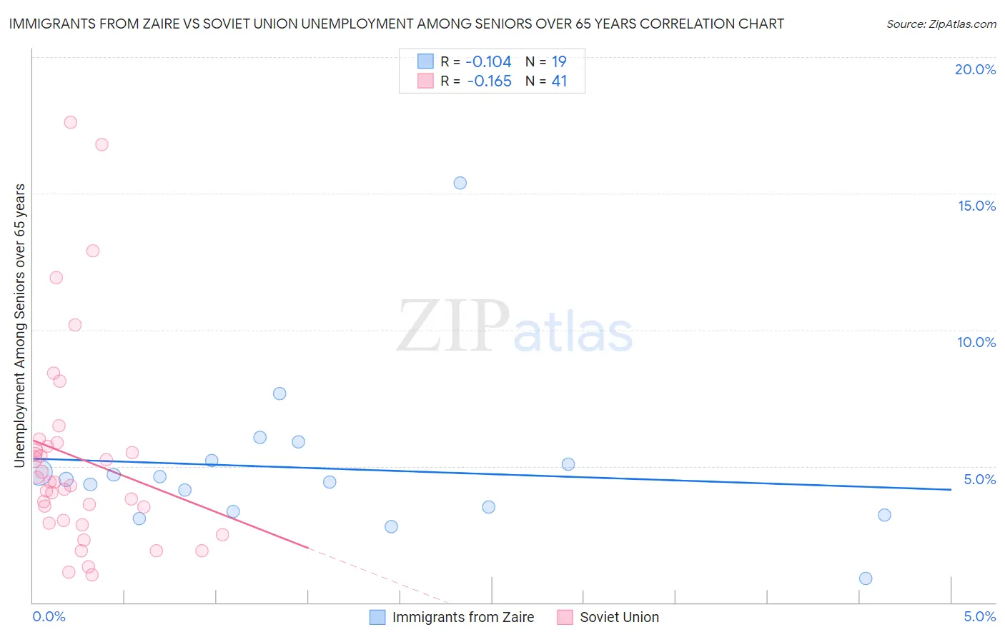 Immigrants from Zaire vs Soviet Union Unemployment Among Seniors over 65 years