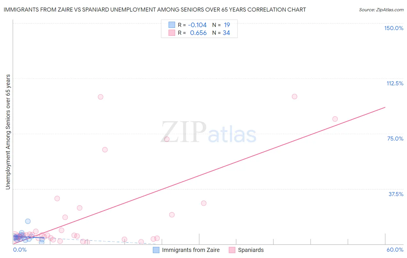 Immigrants from Zaire vs Spaniard Unemployment Among Seniors over 65 years