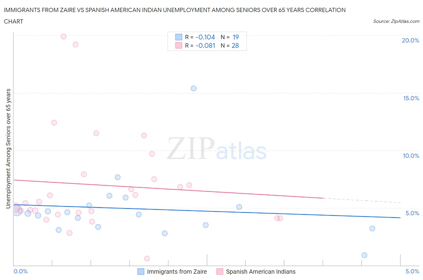 Immigrants from Zaire vs Spanish American Indian Unemployment Among Seniors over 65 years