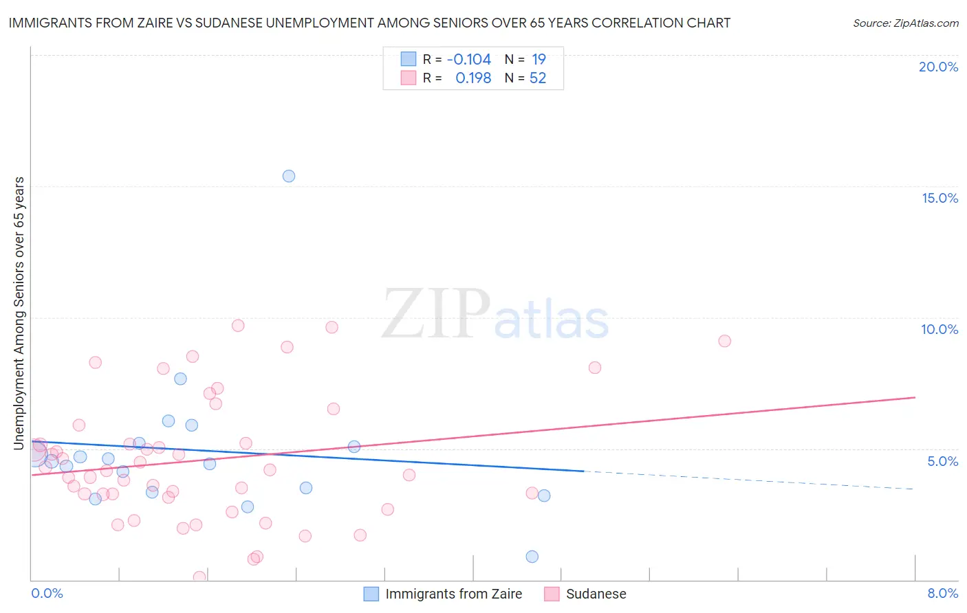 Immigrants from Zaire vs Sudanese Unemployment Among Seniors over 65 years