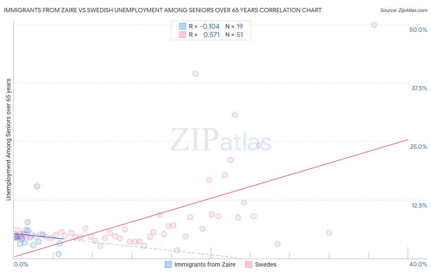 Immigrants from Zaire vs Swedish Unemployment Among Seniors over 65 years