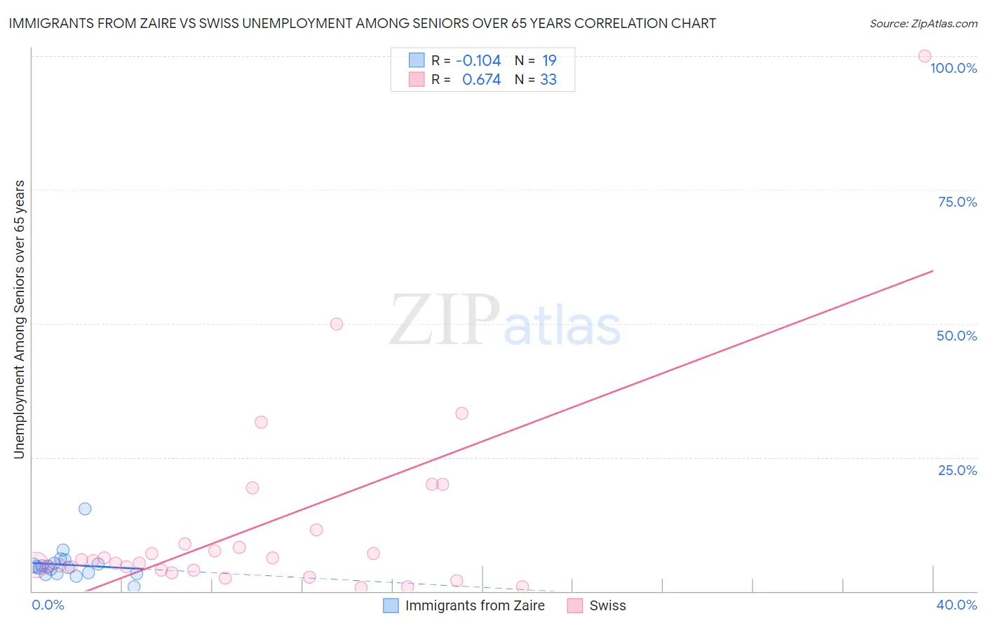 Immigrants from Zaire vs Swiss Unemployment Among Seniors over 65 years