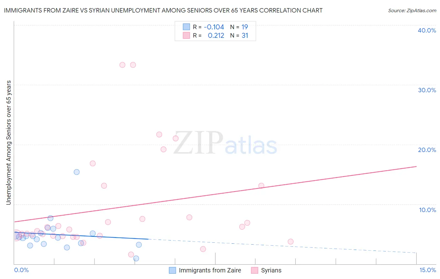 Immigrants from Zaire vs Syrian Unemployment Among Seniors over 65 years