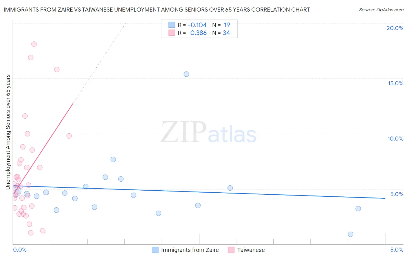 Immigrants from Zaire vs Taiwanese Unemployment Among Seniors over 65 years