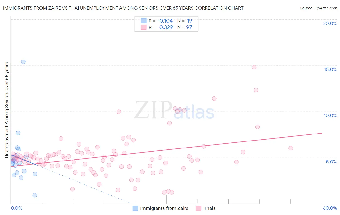 Immigrants from Zaire vs Thai Unemployment Among Seniors over 65 years