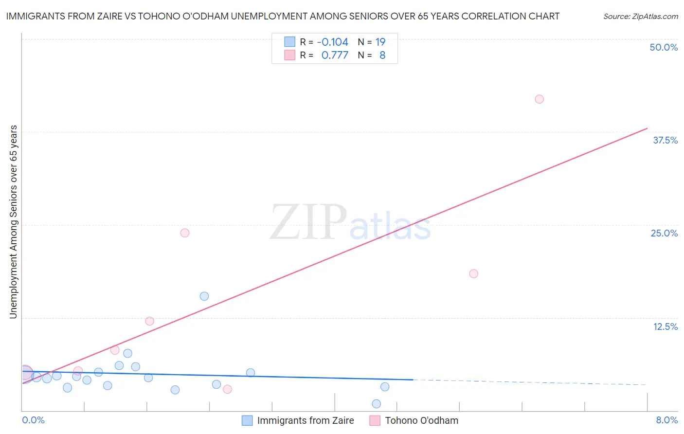 Immigrants from Zaire vs Tohono O'odham Unemployment Among Seniors over 65 years