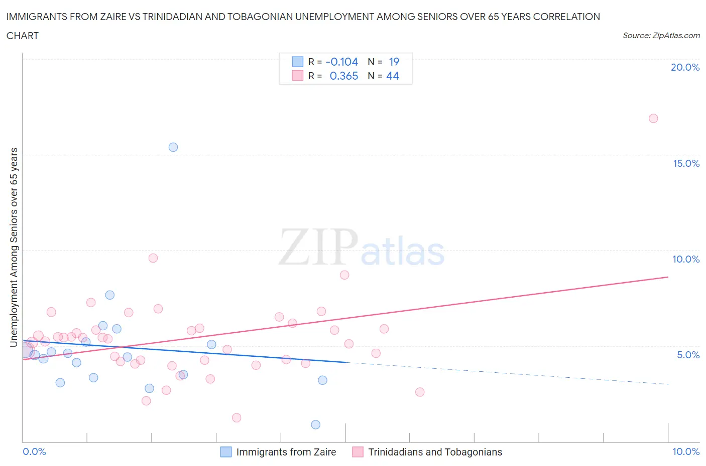 Immigrants from Zaire vs Trinidadian and Tobagonian Unemployment Among Seniors over 65 years