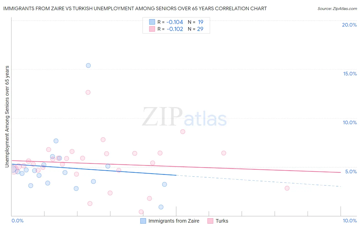 Immigrants from Zaire vs Turkish Unemployment Among Seniors over 65 years