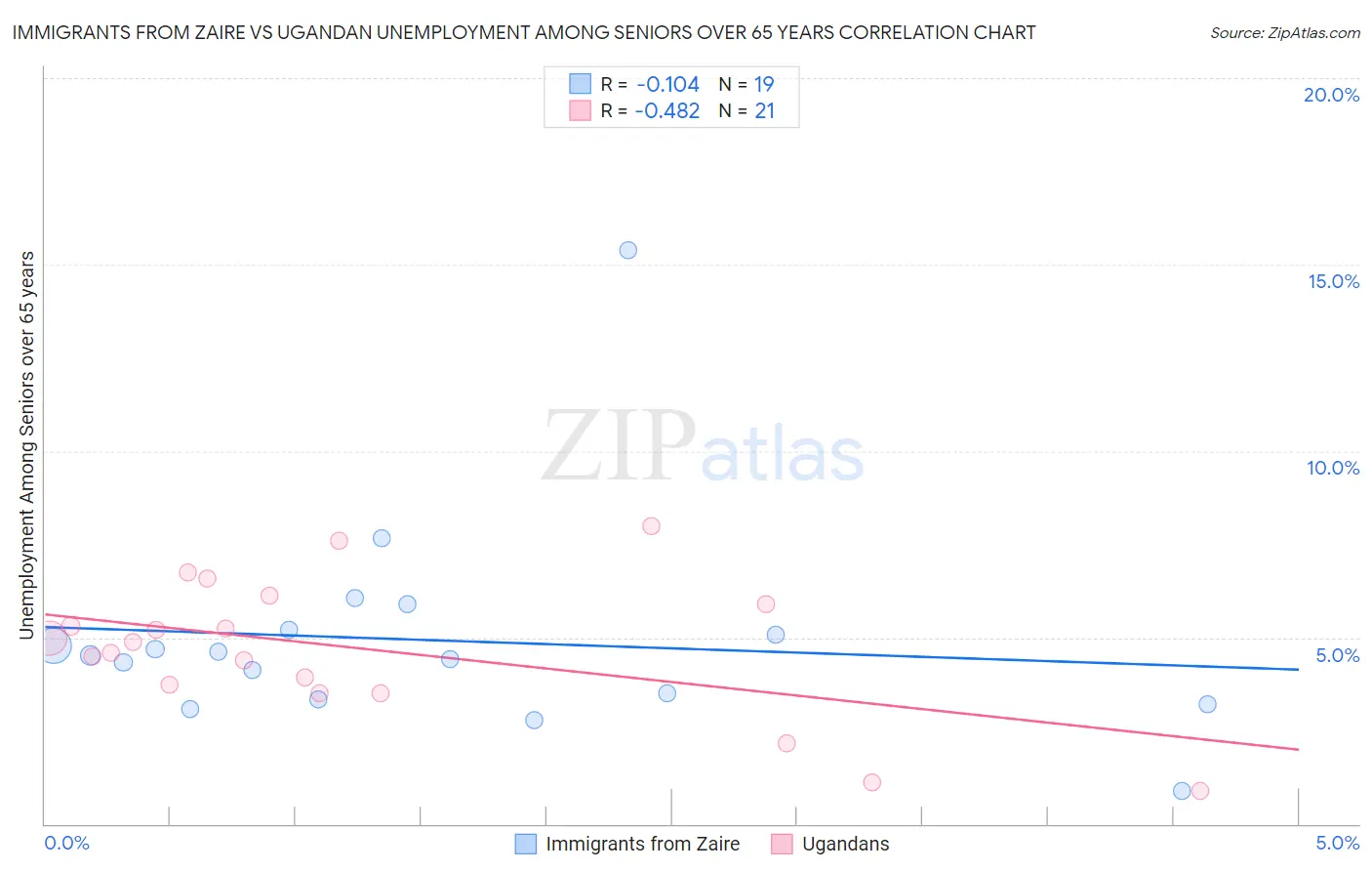 Immigrants from Zaire vs Ugandan Unemployment Among Seniors over 65 years