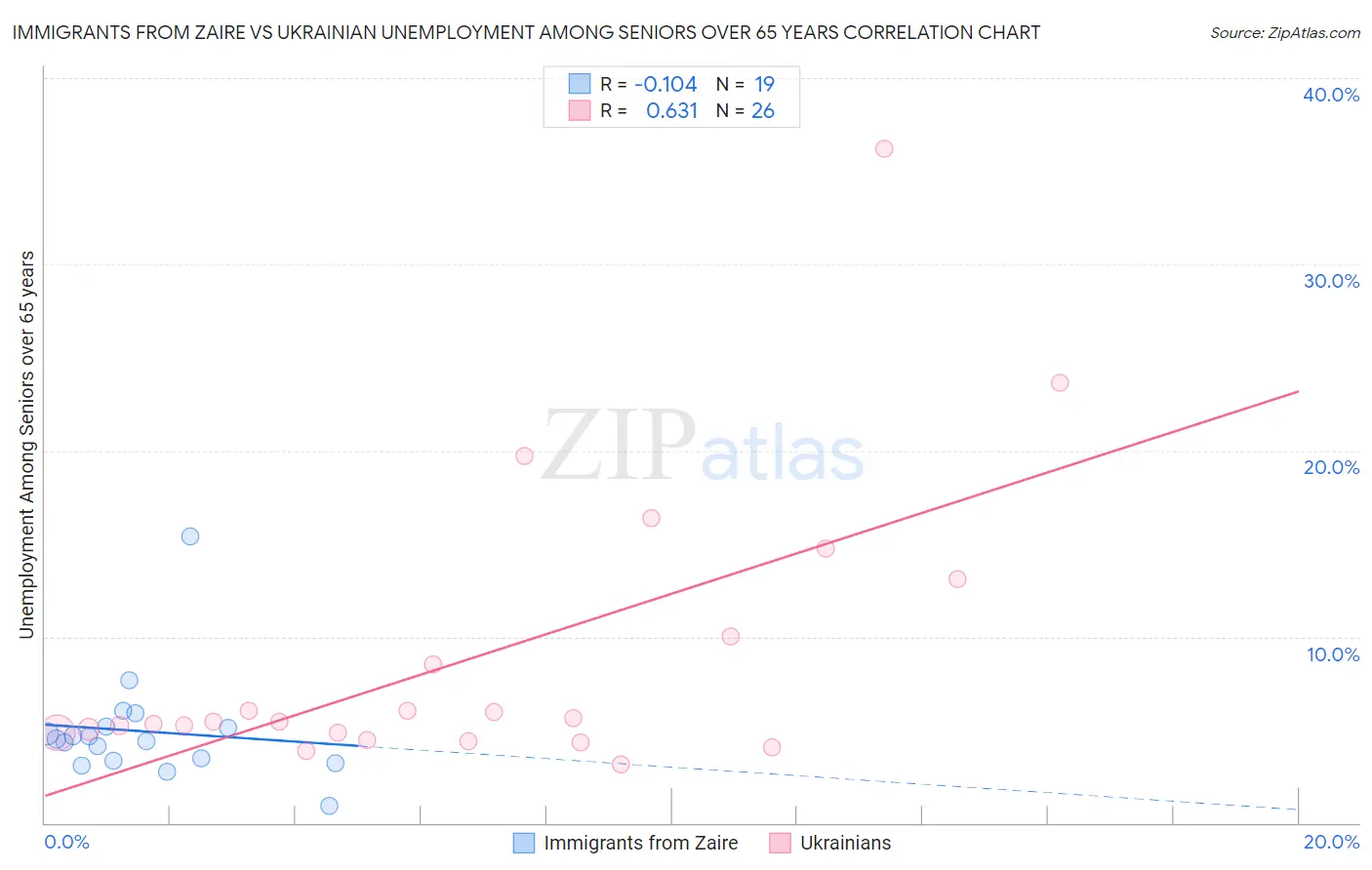 Immigrants from Zaire vs Ukrainian Unemployment Among Seniors over 65 years