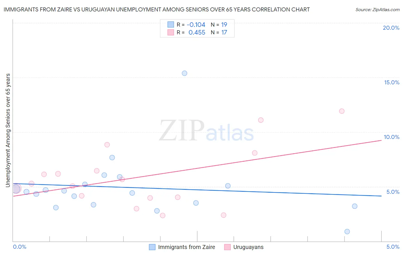 Immigrants from Zaire vs Uruguayan Unemployment Among Seniors over 65 years