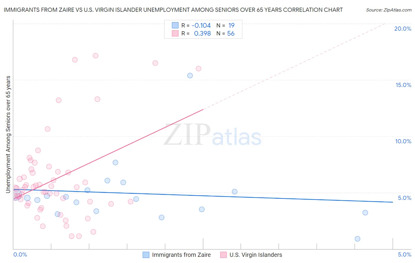 Immigrants from Zaire vs U.S. Virgin Islander Unemployment Among Seniors over 65 years