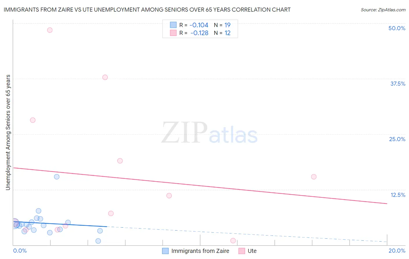 Immigrants from Zaire vs Ute Unemployment Among Seniors over 65 years