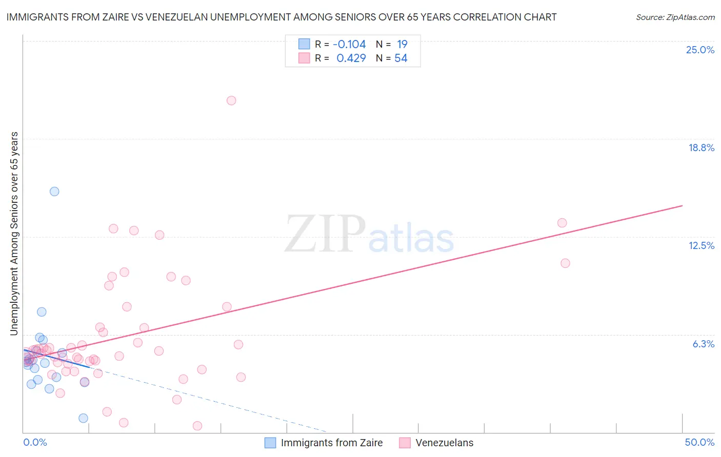 Immigrants from Zaire vs Venezuelan Unemployment Among Seniors over 65 years