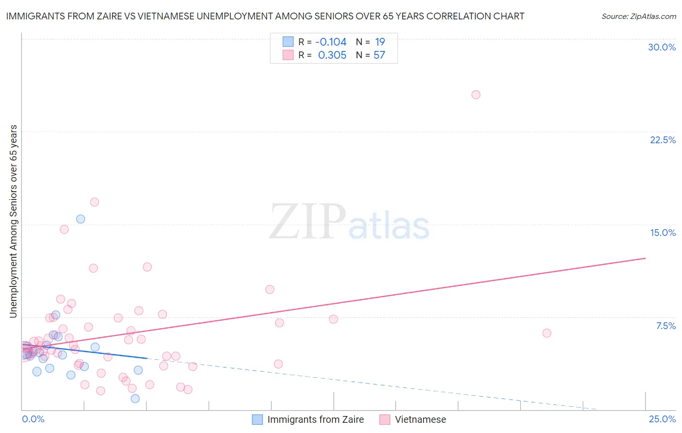 Immigrants from Zaire vs Vietnamese Unemployment Among Seniors over 65 years