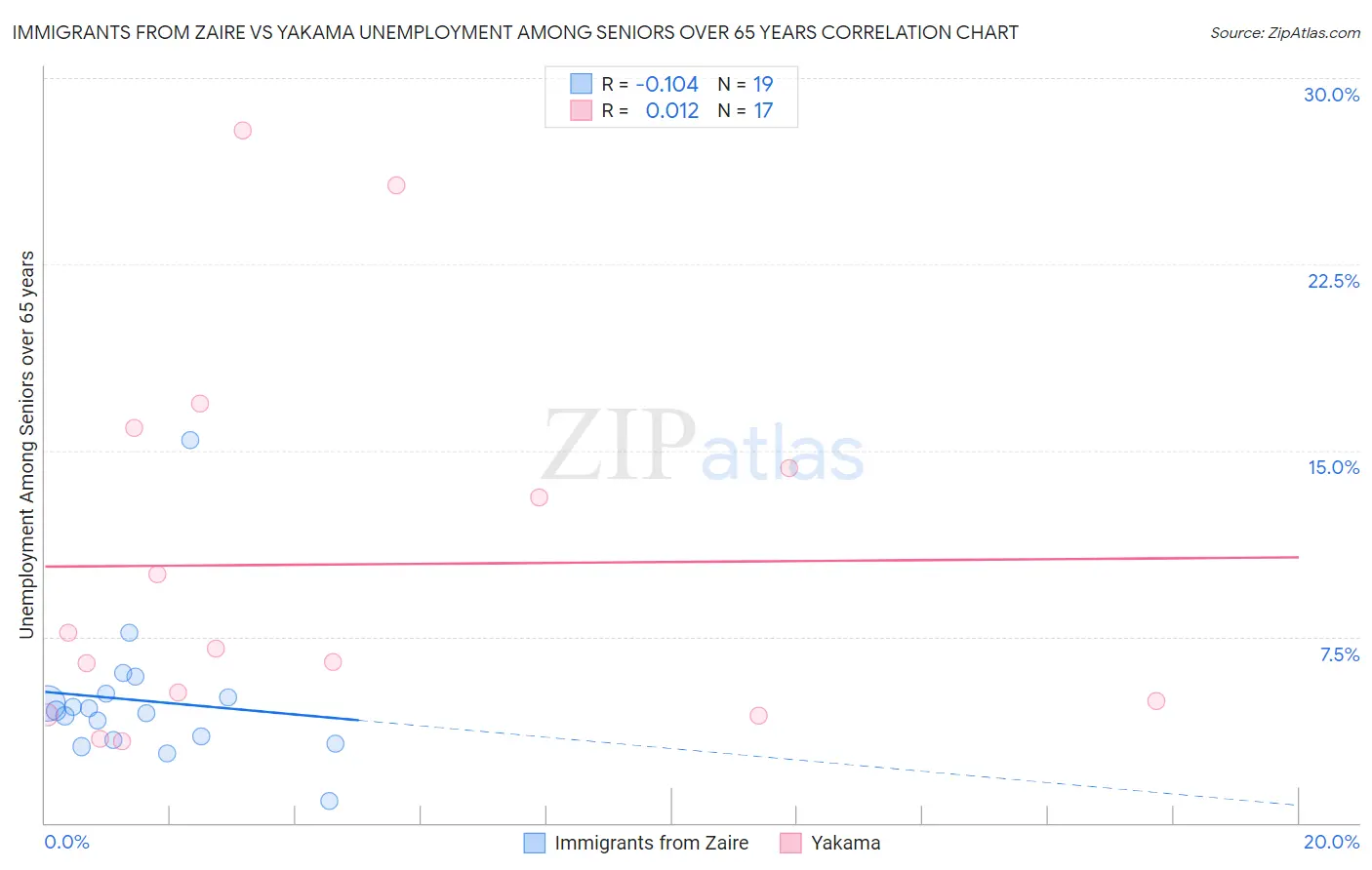 Immigrants from Zaire vs Yakama Unemployment Among Seniors over 65 years