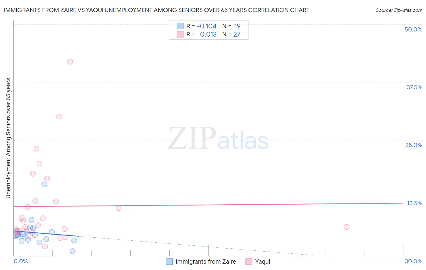 Immigrants from Zaire vs Yaqui Unemployment Among Seniors over 65 years