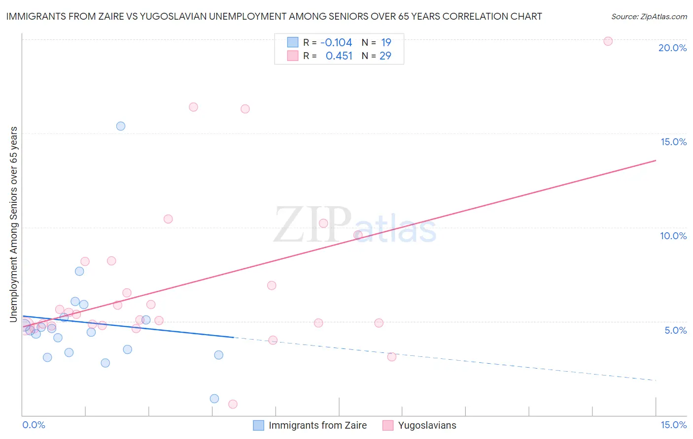 Immigrants from Zaire vs Yugoslavian Unemployment Among Seniors over 65 years