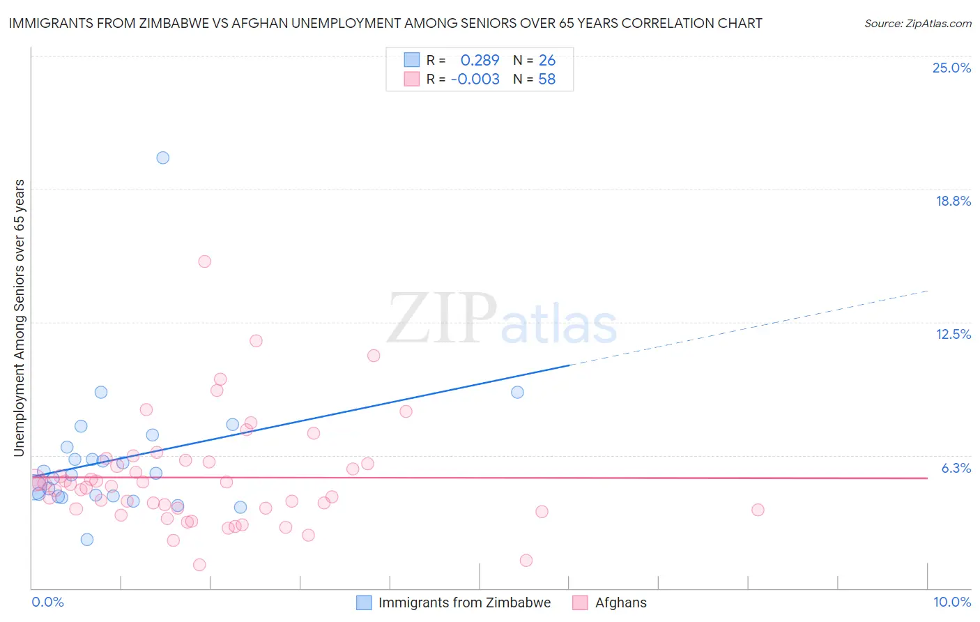 Immigrants from Zimbabwe vs Afghan Unemployment Among Seniors over 65 years