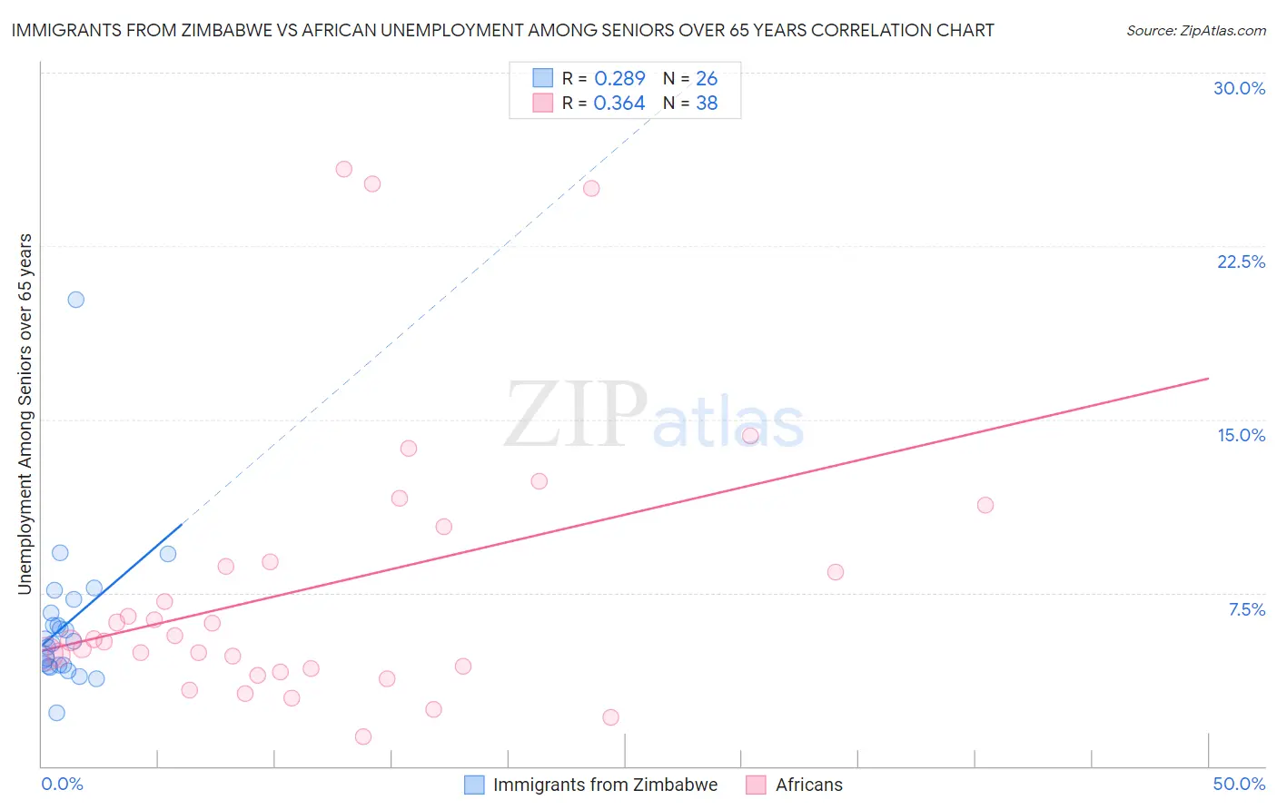 Immigrants from Zimbabwe vs African Unemployment Among Seniors over 65 years