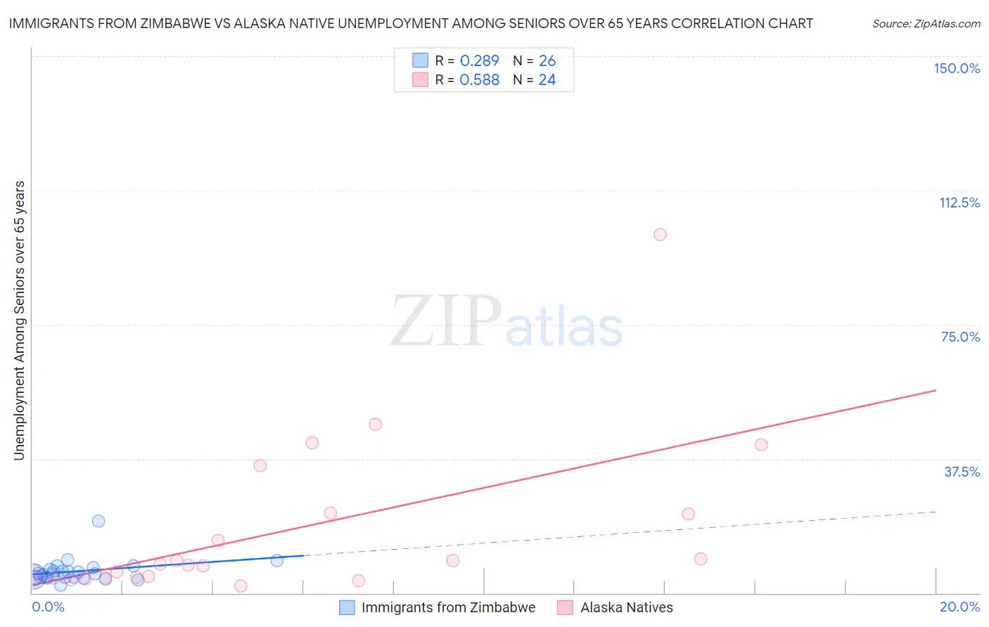 Immigrants from Zimbabwe vs Alaska Native Unemployment Among Seniors over 65 years