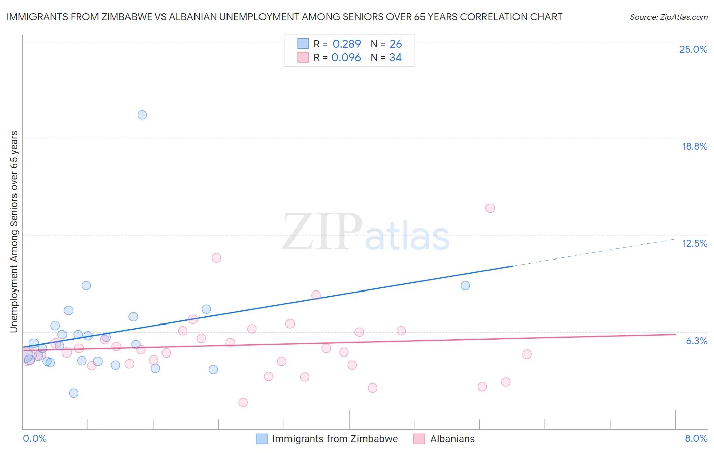 Immigrants from Zimbabwe vs Albanian Unemployment Among Seniors over 65 years